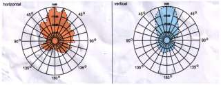 Charakteristik der Antenne. Vertikale und horizontale Richtung.