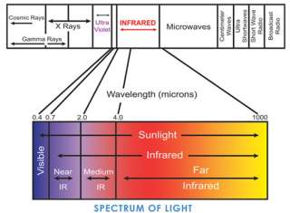   energy found within the light spectrum but invisible to the naked eye
