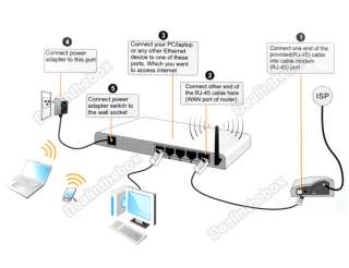   Wireless N WiFi Broadband Modem Router 4 Lan Ports Antenna Network