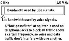 DSL, or Digital Subscriber Line, uses the available bandwidth in 