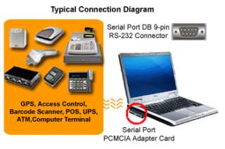 Application Diagram For High Speed Serial Port RS232 PCMCIA Cardbus 